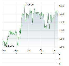 MIQUEL Y COSTAS Aktie Chart 1 Jahr