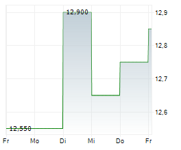 MIQUEL Y COSTAS & MIQUEL SA Chart 1 Jahr MIQUEL Y COSTAS & MIQUEL SA Chart 1 Jahr