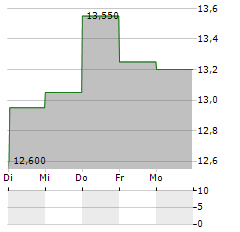 MIQUEL Y COSTAS Aktie 5-Tage-Chart