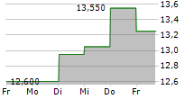 MIQUEL Y COSTAS & MIQUEL SA 5-Tage-Chart