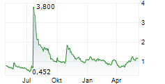 MIRA PHARMACEUTICALS INC Chart 1 Jahr