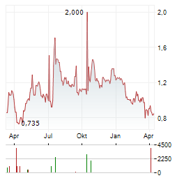 MIRA PHARMACEUTICALS Aktie Chart 1 Jahr