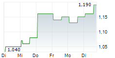 MIRA PHARMACEUTICALS INC 5-Tage-Chart