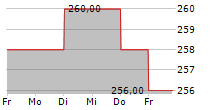 MIRAI CORPORATION 5-Tage-Chart