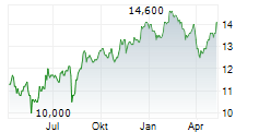 MIRAIT ONE CORPORATION Chart 1 Jahr