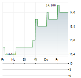 MIRAIT ONE Aktie 5-Tage-Chart