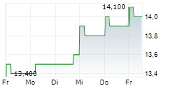 MIRAIT ONE CORPORATION 5-Tage-Chart