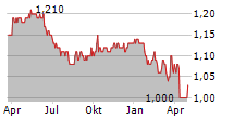 MIRAMAR HOTEL AND INVESTMENT CO LTD Chart 1 Jahr