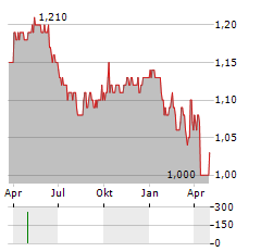 MIRAMAR HOTEL & INVESTMENT Aktie Chart 1 Jahr