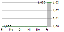 MIRAMAR HOTEL AND INVESTMENT CO LTD 5-Tage-Chart