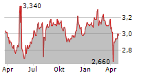 MIRARTH HOLDINGS INC Chart 1 Jahr