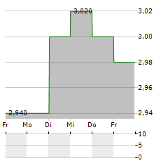 MIRARTH Aktie 5-Tage-Chart