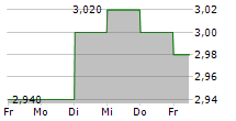 MIRARTH HOLDINGS INC 5-Tage-Chart