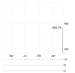 MIRARTH REAL ESTATE INVESTMENT Aktie Chart 1 Jahr