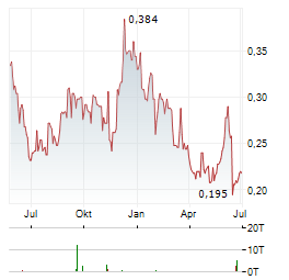 MIRASOL RESOURCES Aktie Chart 1 Jahr