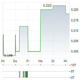 MIRASOL RESOURCES Aktie 5-Tage-Chart