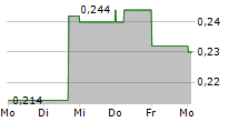 MIRASOL RESOURCES LTD 5-Tage-Chart