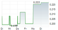 MIRASOL RESOURCES LTD 5-Tage-Chart