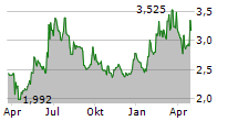 MIRBUD SA Chart 1 Jahr