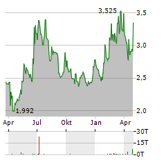 MIRBUD Aktie Chart 1 Jahr