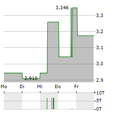 MIRBUD Aktie 5-Tage-Chart