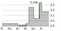 MIRBUD SA 5-Tage-Chart