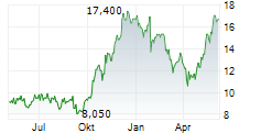 MIRION TECHNOLOGIES INC Chart 1 Jahr