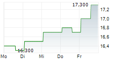 MIRION TECHNOLOGIES INC 5-Tage-Chart