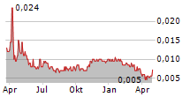 MIRIS HOLDING AB Chart 1 Jahr