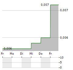 MIRIS HOLDING Aktie 5-Tage-Chart