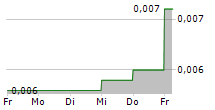 MIRIS HOLDING AB 5-Tage-Chart