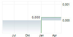 MIRRIAD ADVERTISING PLC Chart 1 Jahr