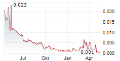 MIRRIAD ADVERTISING PLC Chart 1 Jahr