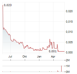 MIRRIAD ADVERTISING Aktie Chart 1 Jahr