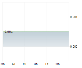 MIRRIAD ADVERTISING PLC Chart 1 Jahr