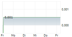 MIRRIAD ADVERTISING PLC 5-Tage-Chart