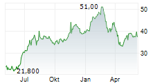 MIRUM PHARMACEUTICALS INC Chart 1 Jahr