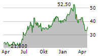 MIRUM PHARMACEUTICALS INC Chart 1 Jahr