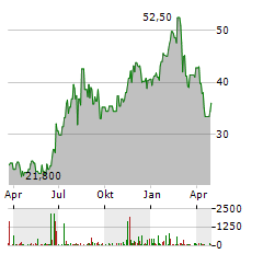 MIRUM PHARMACEUTICALS Aktie Chart 1 Jahr