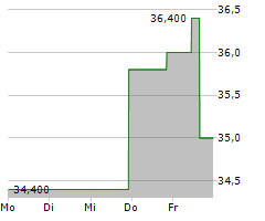 MIRUM PHARMACEUTICALS INC Chart 1 Jahr