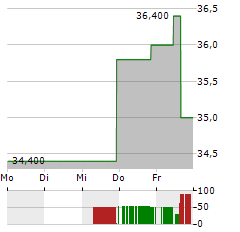 MIRUM PHARMACEUTICALS Aktie 5-Tage-Chart