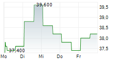 MIRUM PHARMACEUTICALS INC 5-Tage-Chart