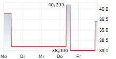 MIRUM PHARMACEUTICALS INC 5-Tage-Chart