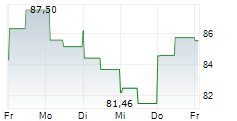MIRUM PHARMACEUTICALS INC 5-Tage-Chart MIRUM PHARMACEUTICALS INC 5-Tage-Chart