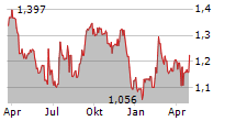 MIRVAC GROUP Chart 1 Jahr