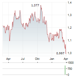 MIRVAC Aktie Chart 1 Jahr