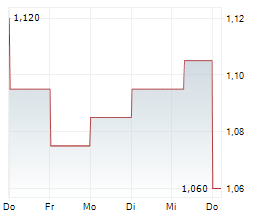 MIRVAC GROUP Chart 1 Jahr