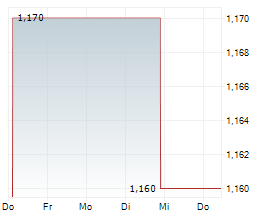 MIRVAC GROUP Chart 1 Jahr MIRVAC GROUP Chart 1 Jahr