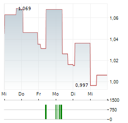 MIRVAC Aktie 5-Tage-Chart