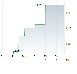 MIRVAC Aktie 5-Tage-Chart